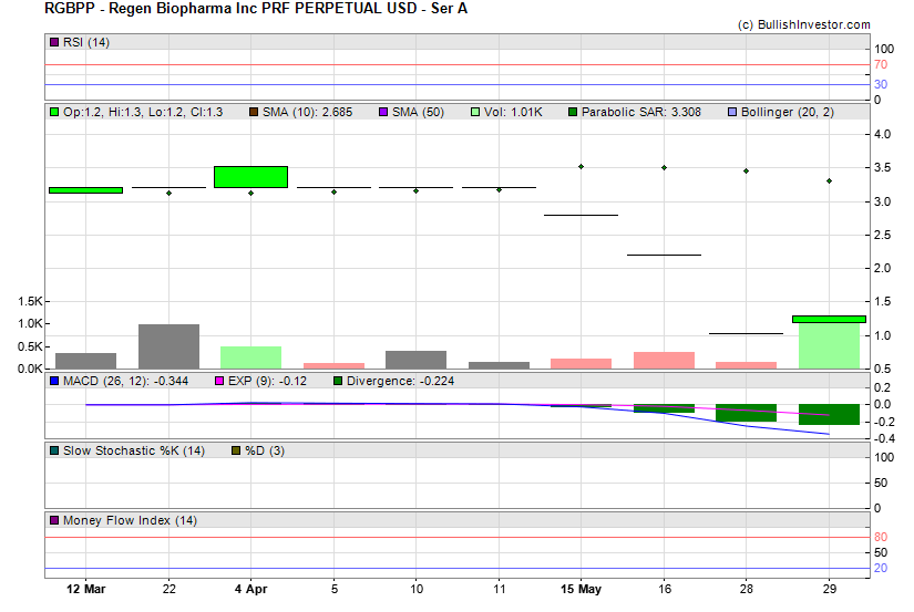Stock chart for Regen Biopharma Inc PRF PERPETUAL USD - Ser A (OTO:RGBPP) as of 4/20/2024 3:43:55 AM