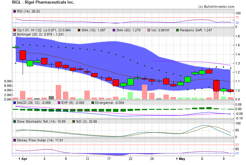 Stock chart for Rigel Pharmaceuticals Inc. (NSD:RIGL) as of 4/19/2024 9:30:16 PM