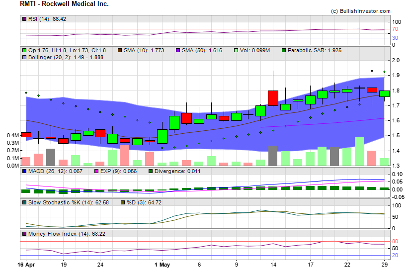 Stock chart for Rockwell Medical Inc. (NSD:RMTI) as of 4/19/2024 3:53:40 PM