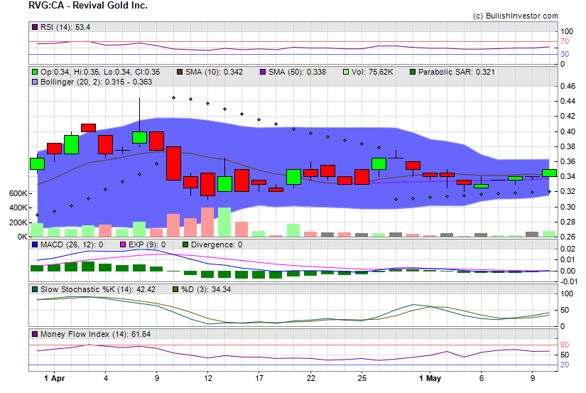 Stock chart for Revival Gold Inc. (TSX-V:RVG) as of 4/20/2024 9:41:02 AM