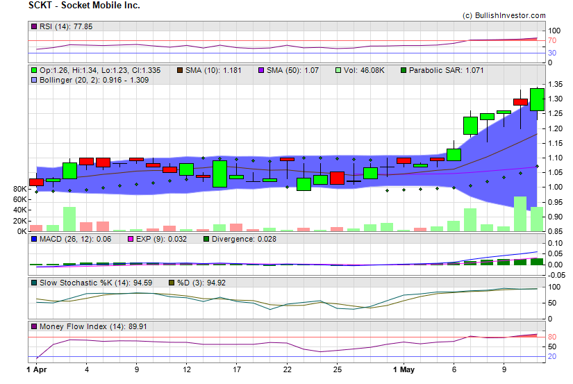 Stock chart for Socket Mobile Inc. (NSD:SCKT) as of 4/25/2024 1:36:39 AM