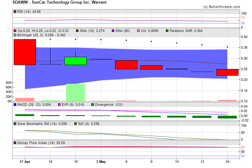 Stock chart for SunCar Technology Group Inc. Warrant (NSD:SDAWW) as of 5/3/2024 1:18:45 PM