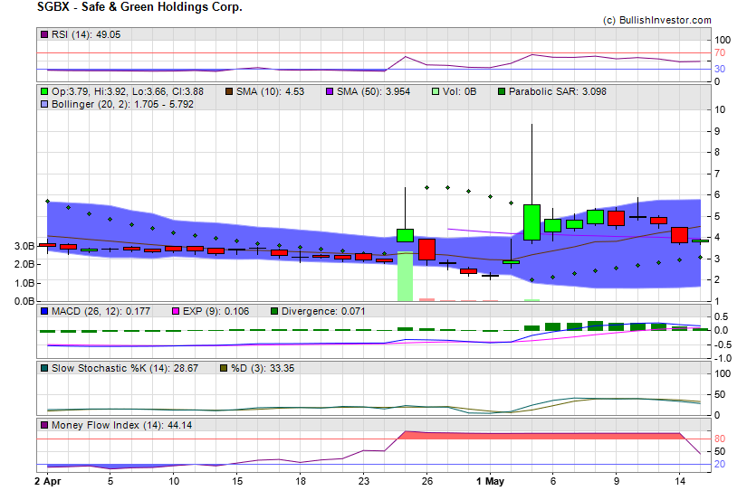 Stock chart for Safe & Green Holdings Corp. (NSD:SGBX) as of 4/26/2024 2:24:06 PM