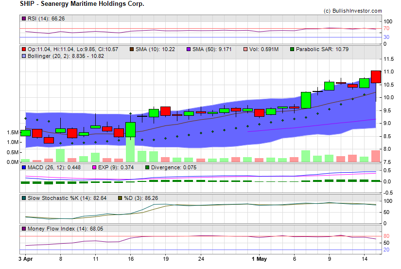 Stock chart for Seanergy Maritime Holdings Corp. (NSD:SHIP) as of 4/27/2024 1:04:11 AM