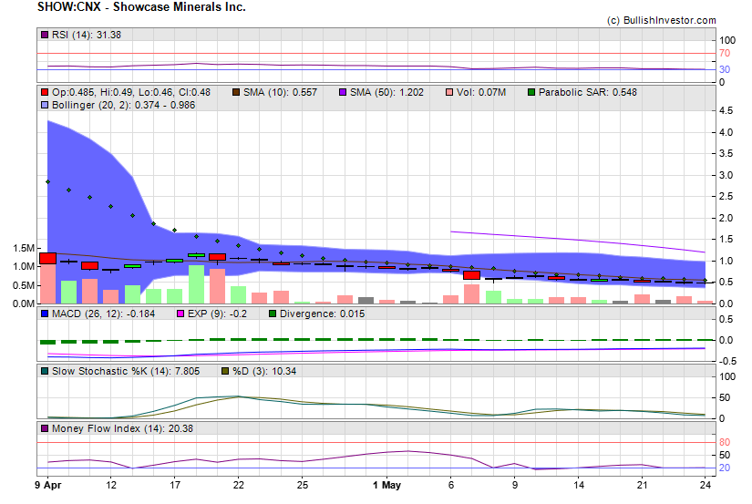 Stock chart for Showcase Minerals Inc. (CSE:SHOW) as of 5/2/2024 11:09:13 AM