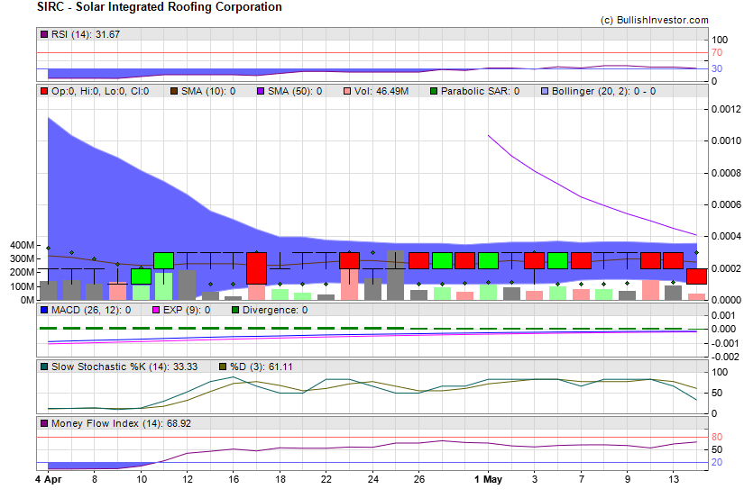 Stock chart for Solar Integrated Roofing Corporation (OTO:SIRC) as of 4/26/2024 1:17:51 AM
