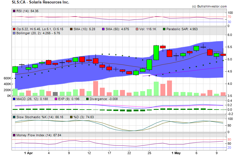 Stock chart for Solaris Resources Inc. (TSX:SLS) as of 4/19/2024 7:16:38 PM