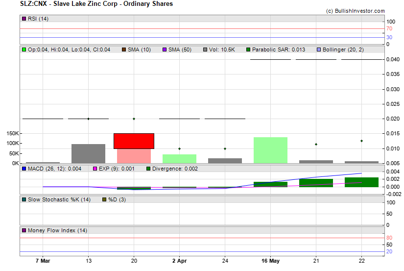 Stock chart for Slave Lake Zinc Corp - Ordinary Shares (CSE:SLZ) as of 5/6/2024 10:50:31 AM