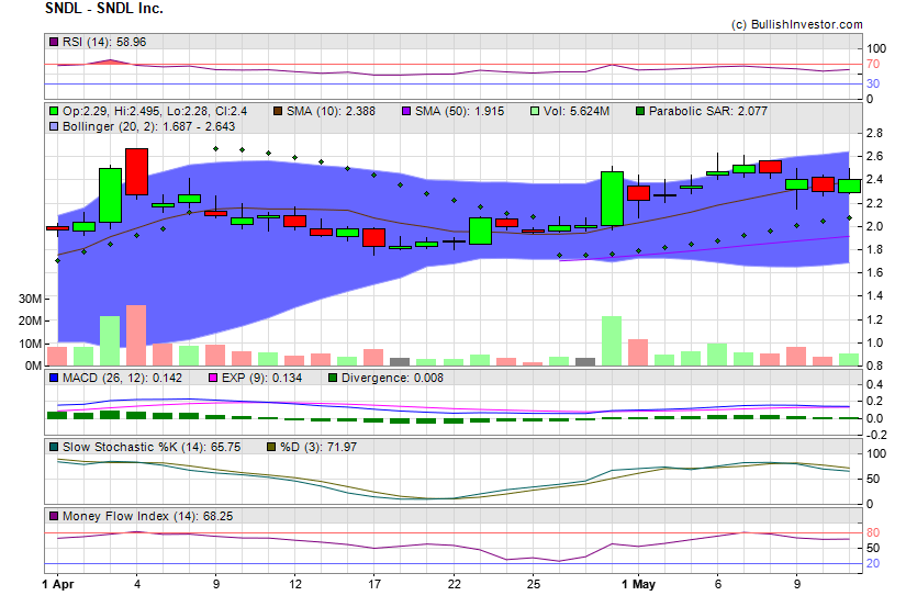 Stock chart for SNDL Inc. (NSD:SNDL) as of 4/25/2024 12:10:51 AM