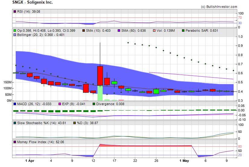 Stock chart for Soligenix Inc. (NSD:SNGX) as of 4/19/2024 5:58:35 PM