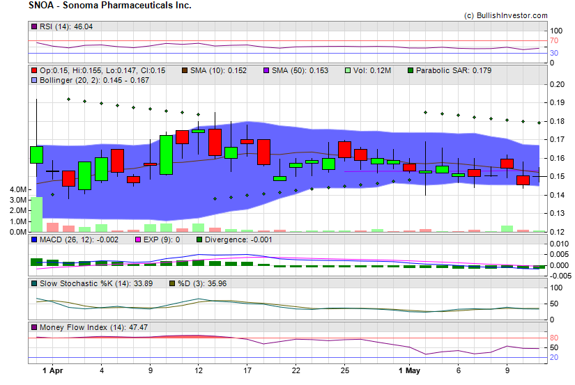 Stock chart for Sonoma Pharmaceuticals Inc. (NSD:SNOA) as of 4/23/2024 2:38:02 PM