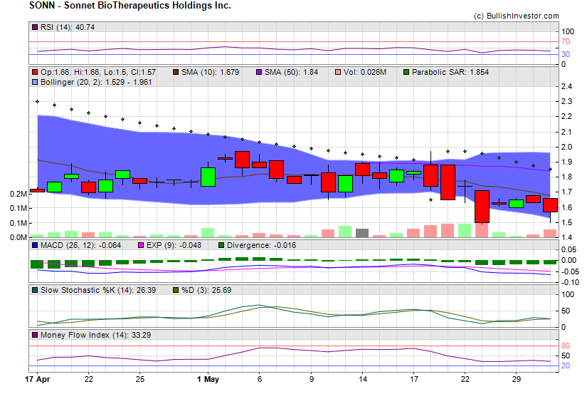 Stock chart for Sonnet BioTherapeutics Holdings Inc. (NSD:SONN) as of 5/8/2024 3:01:40 PM