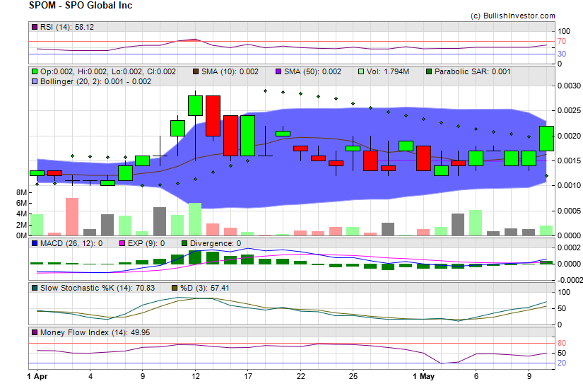 Stock chart for SPO Global Inc (OTO:SPOM) as of 4/19/2024 8:56:27 PM
