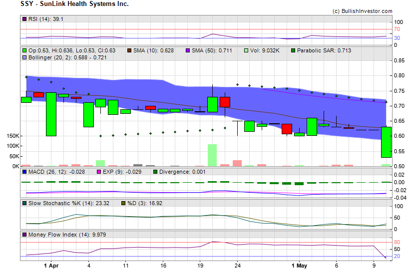 Stock chart for SunLink Health Systems Inc. (AMX:SSY) as of 4/19/2024 6:00:55 PM