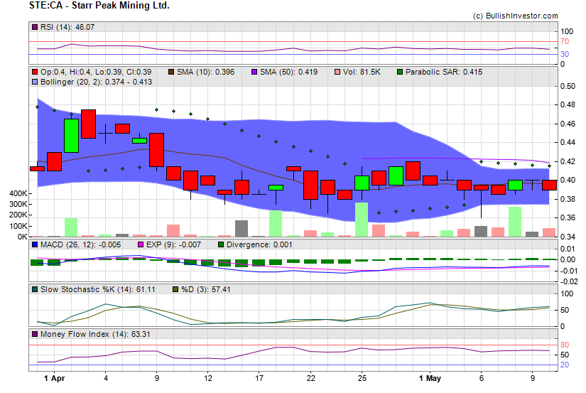 Stock chart for Starr Peak Mining Ltd. (TSX-V:STE) as of 4/20/2024 4:34:09 AM