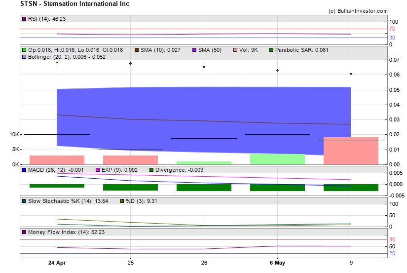 Stock chart for Stemsation International Inc (OTO:STSN) as of 4/18/2024 6:05:46 PM