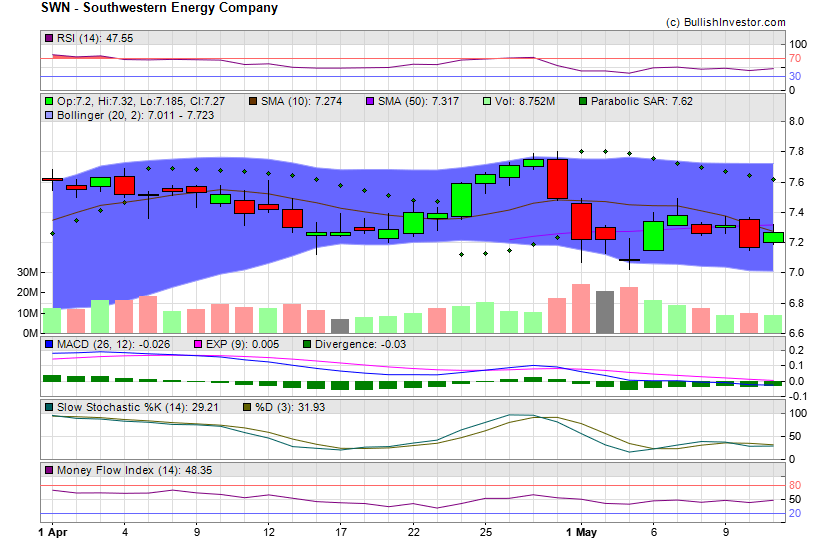 Stock chart for Southwestern Energy Company (NYE:SWN) as of 4/24/2024 3:04:23 PM