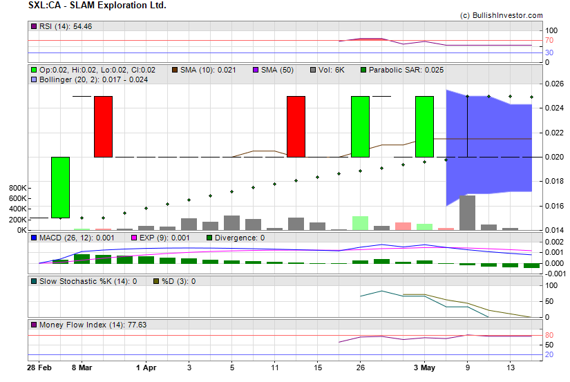 Stock chart for SLAM Exploration Ltd. (TSX-V:SXL) as of 4/25/2024 9:45:38 AM