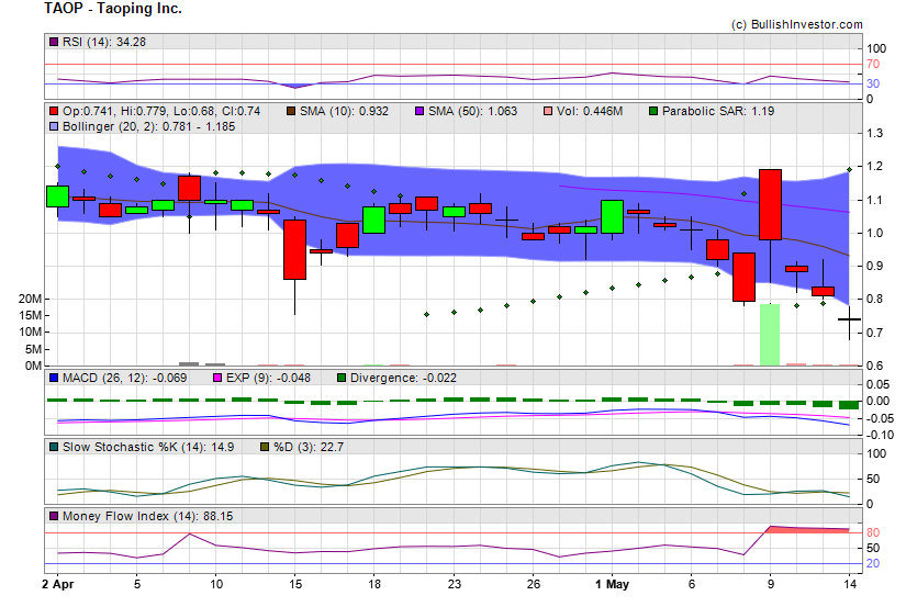 Stock chart for Taoping Inc. (NSD:TAOP) as of 4/25/2024 11:21:42 AM