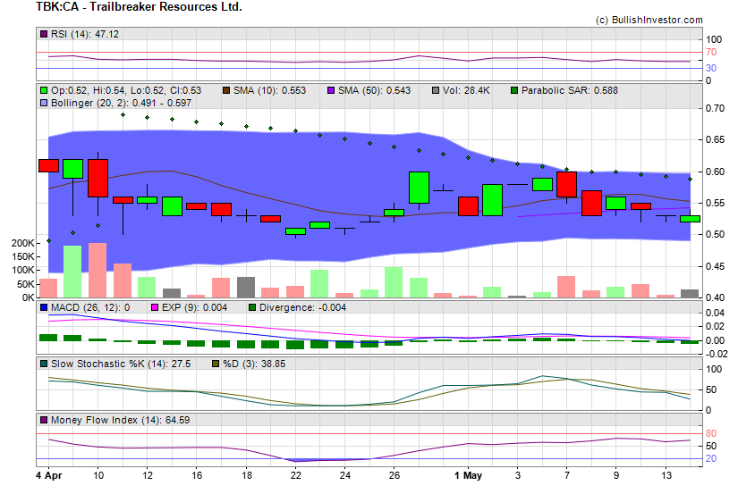 Stock chart for Trailbreaker Resources Ltd. (TSX-V:TBK) as of 4/26/2024 11:51:35 AM