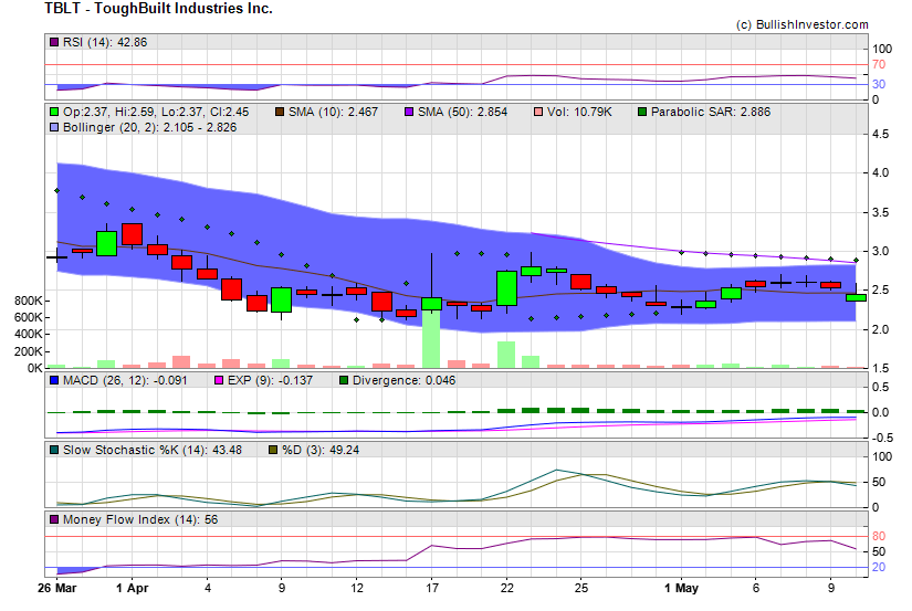 Stock chart for ToughBuilt Industries Inc. (NSD:TBLT) as of 4/17/2024 9:29:04 PM