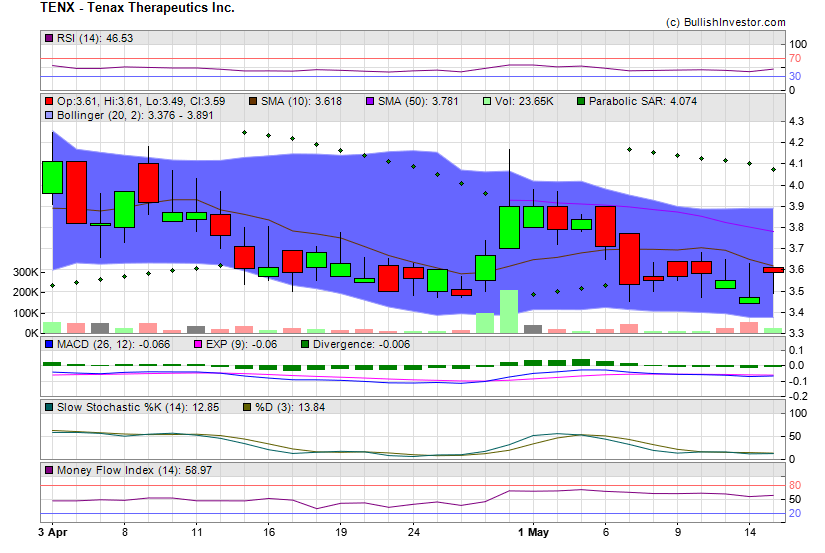 Stock chart for Tenax Therapeutics Inc. (NSD:TENX) as of 4/26/2024 3:47:40 PM