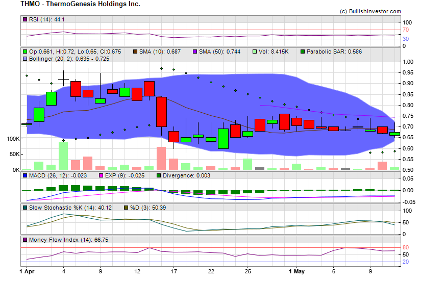 Stock chart for ThermoGenesis Holdings Inc. (NSD:THMO) as of 4/24/2024 2:00:30 PM