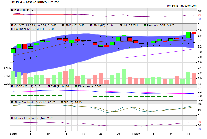 Stock chart for Taseko Mines Limited (TSX:TKO) as of 4/26/2024 12:01:49 PM
