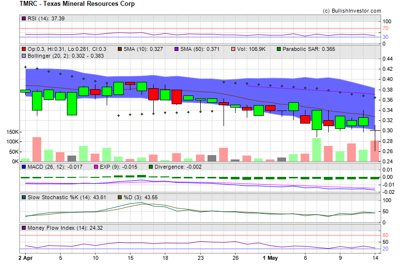 Stock chart for Texas Mineral Resources Corp (OTO:TMRC) as of 4/26/2024 6:03:41 AM