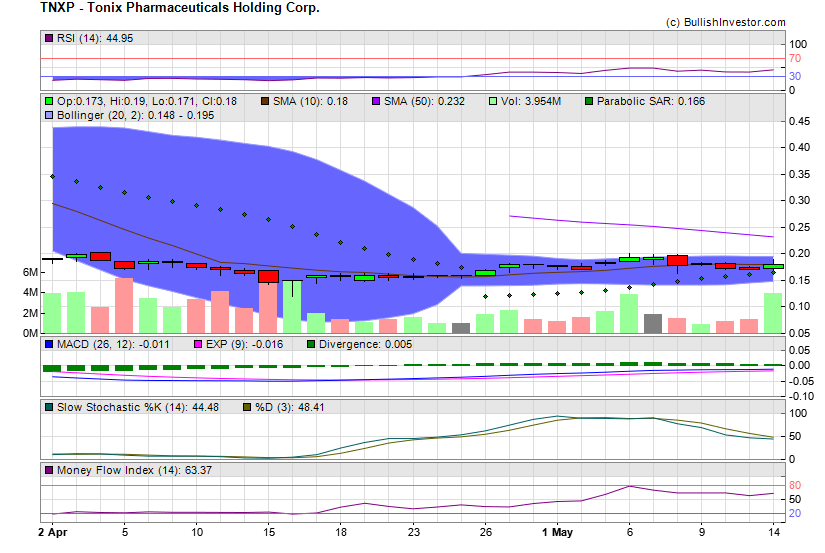 Stock chart for Tonix Pharmaceuticals Holding Corp. (NSD:TNXP) as of 4/25/2024 11:08:12 PM