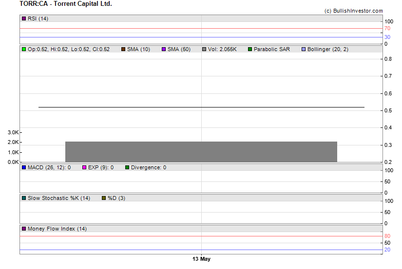 Stock chart for Torrent Capital Ltd. (TSX-V:TORR) as of 4/26/2024 8:42:23 PM