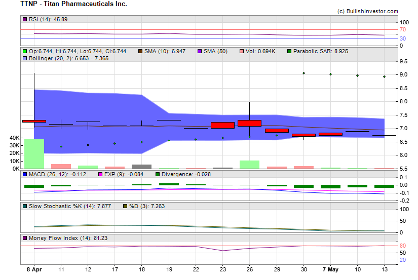 Stock chart for Titan Pharmaceuticals Inc. (NSD:TTNP) as of 4/23/2024 10:28:48 PM