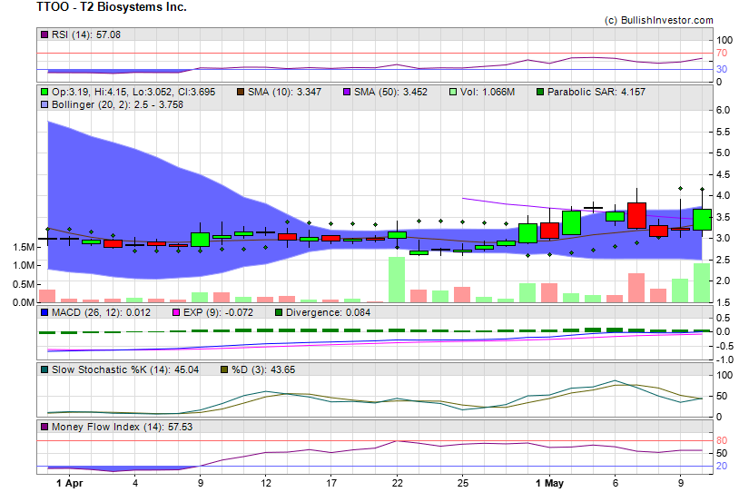 Stock chart for T2 Biosystems Inc. (NSD:TTOO) as of 4/20/2024 2:27:12 AM