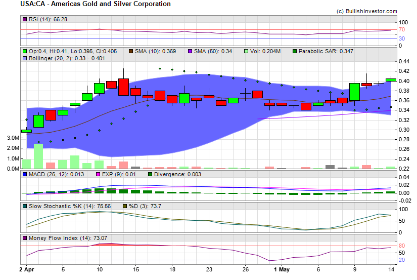 Stock chart for Americas Gold and Silver Corporation (TSX:USA) as of 4/26/2024 3:54:26 AM