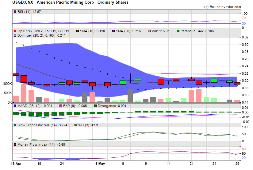 Stock chart for American Pacific Mining Corp - Ordinary Shares (CSE:USGD) as of 4/20/2024 2:08:51 AM