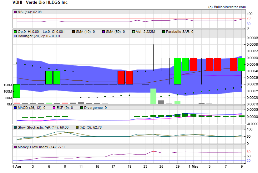 Stock chart for Verde Bio HLDGS Inc (OTO:VBHI) as of 4/25/2024 4:44:25 AM