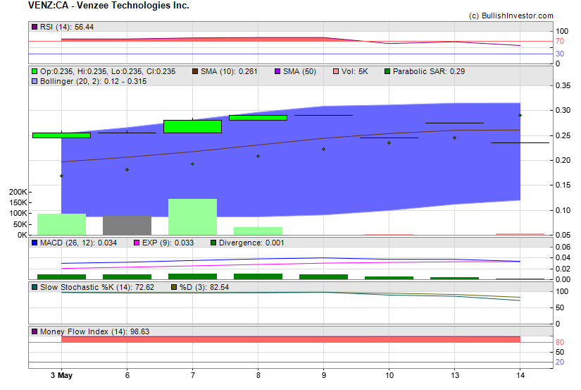 Stock chart for Venzee Technologies Inc. (TSX-V:VENZ) as of 4/26/2024 9:49:50 PM