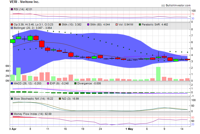 Stock chart for Veritone Inc. (NSD:VERI) as of 4/26/2024 11:07:13 PM