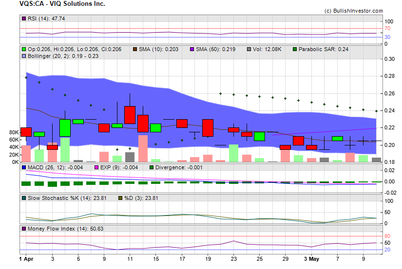 Stock chart for VIQ Solutions Inc. (TSX:VQS) as of 4/25/2024 4:12:44 AM
