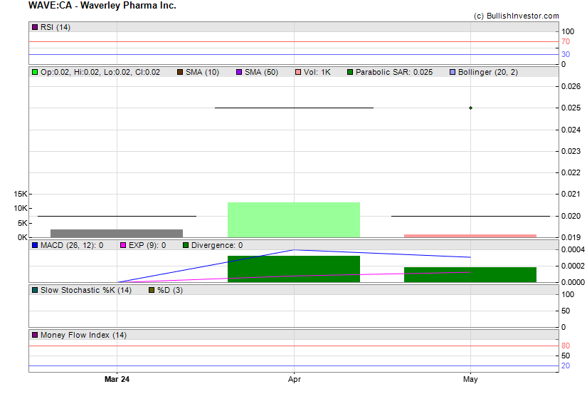 Stock chart for Waverley Pharma Inc. (TSX-V:WAVE) as of 4/19/2024 1:09:05 PM