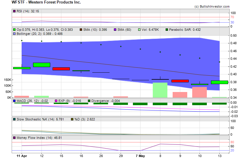 Stock chart for Western Forest Products Inc. (OTO:WFSTF) as of 4/26/2024 7:37:48 AM