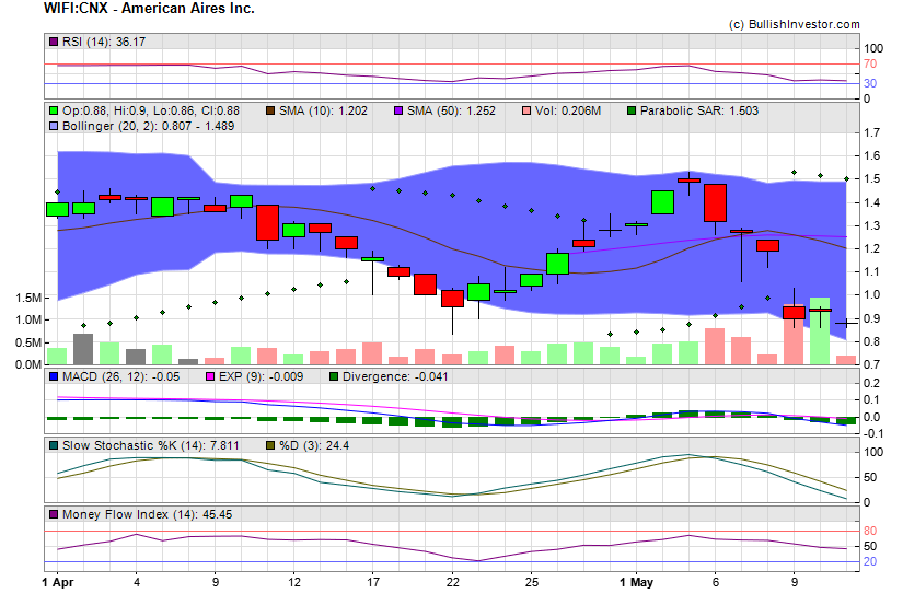 Stock chart for American Aires Inc. (CSE:WIFI) as of 4/25/2024 12:33:26 AM