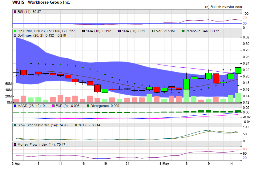 Stock chart for Workhorse Group Inc. (NSD:WKHS) as of 4/26/2024 9:39:55 PM