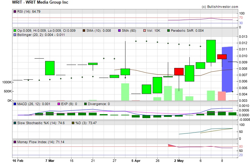Stock chart for WRIT Media Group Inc (OTO:WRIT) as of 4/25/2024 12:11:38 PM