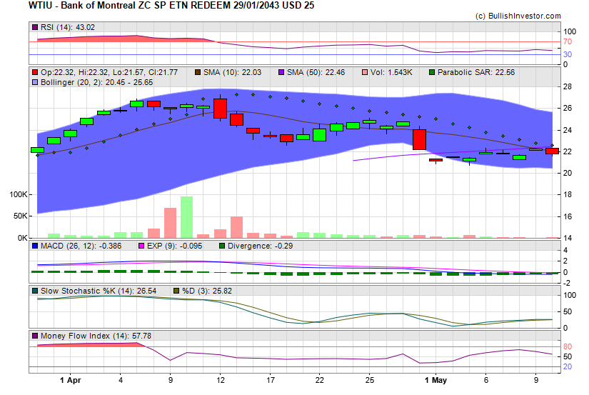 Stock chart for Bank of Montreal ZC SP ETN REDEEM 29/01/2043 USD 25 (NYE:WTIU) as of 4/19/2024 1:40:00 PM