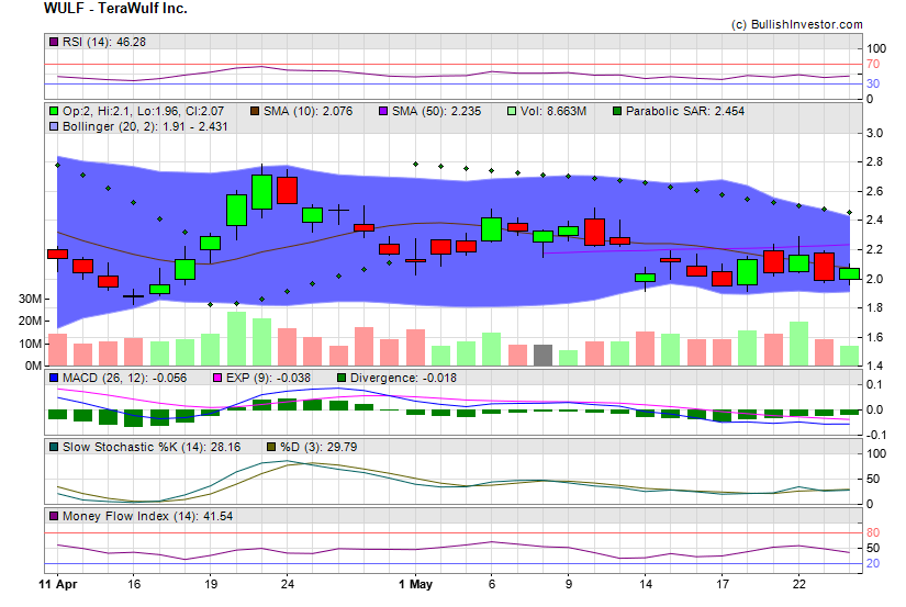 Stock chart for TeraWulf Inc. (NSD:WULF) as of 5/3/2024 8:19:26 PM