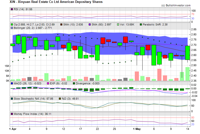 Stock chart for Xinyuan Real Estate Co Ltd American Depositary Shares (NYE:XIN) as of 4/25/2024 5:09:41 PM